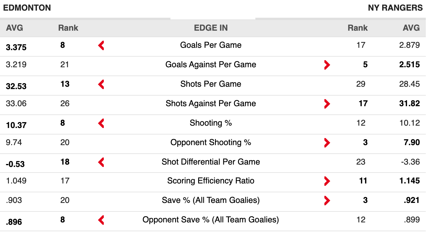 NYR v EDM