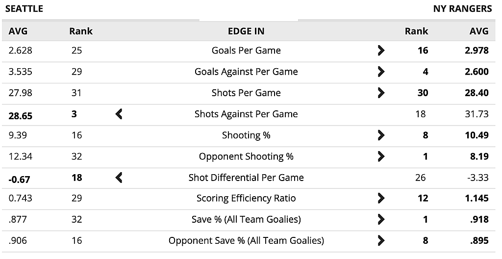 NYR v SEA
