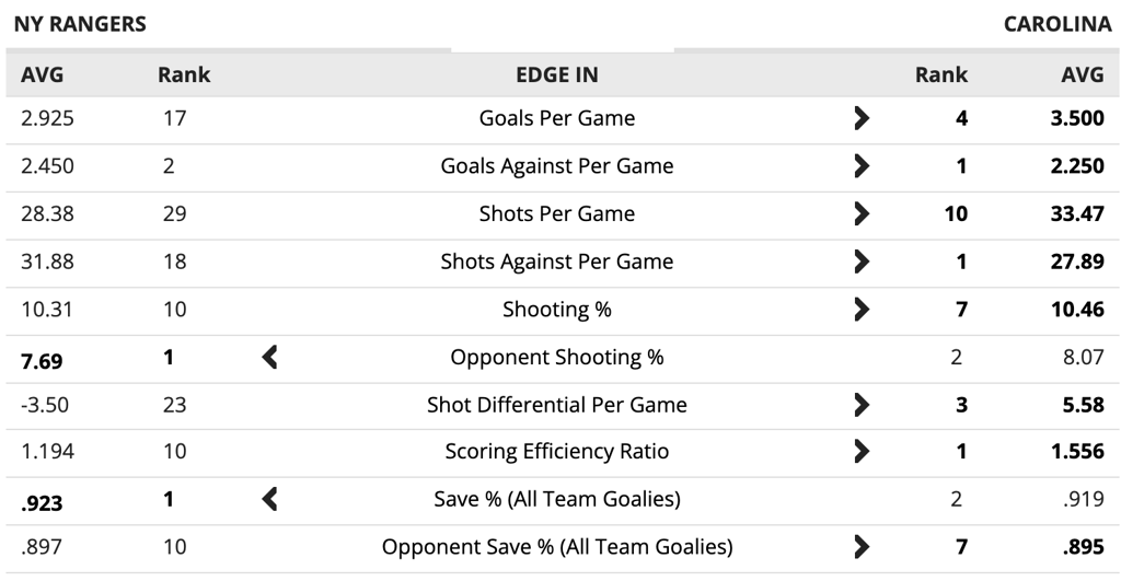 NYR v CAR