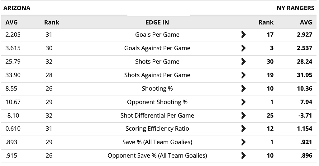 NYR v AZ
