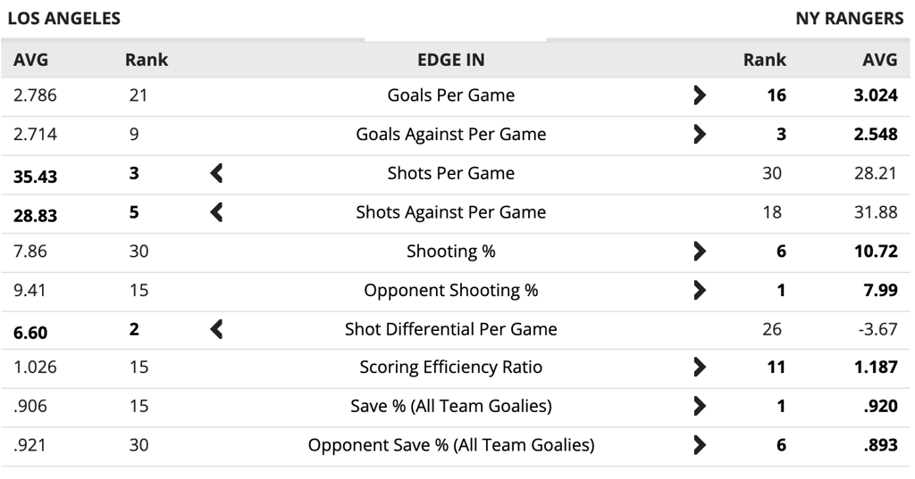 NYR v LAK