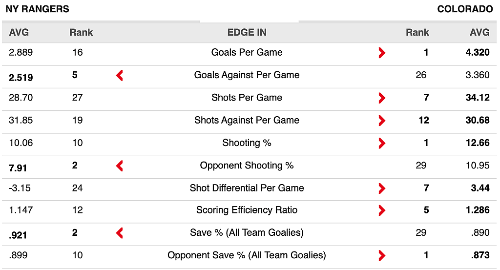 NYR vs AVS