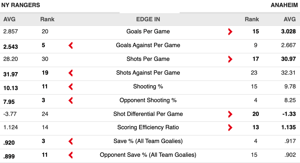 NYR V ANA