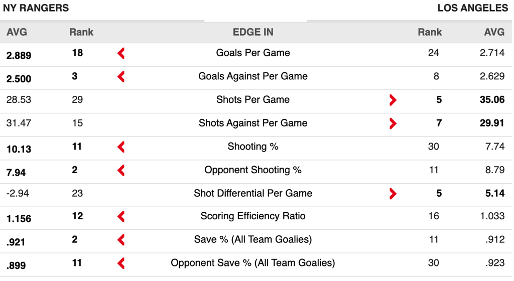 NYR v LAK