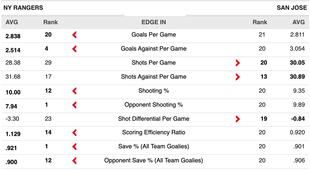 NYR v SJS