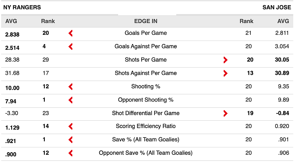 NYR v SJS