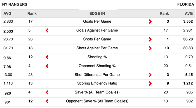 NYR v FLA