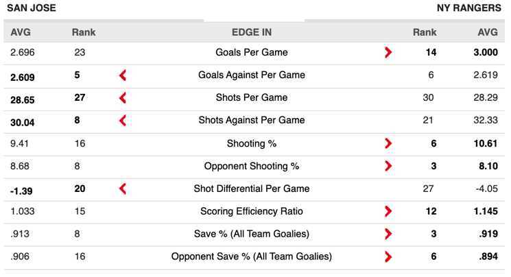 Rangers vs Sharks Stats
