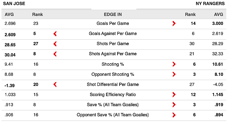 Rangers vs Sharks Stats
